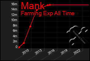 Total Graph of Mank