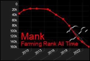 Total Graph of Mank