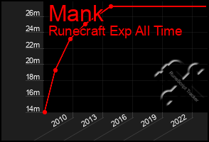 Total Graph of Mank