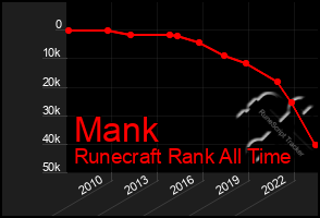 Total Graph of Mank