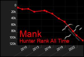 Total Graph of Mank