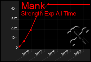 Total Graph of Mank