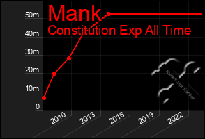 Total Graph of Mank