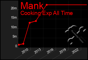 Total Graph of Mank