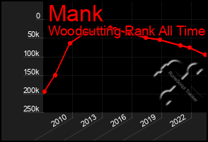 Total Graph of Mank