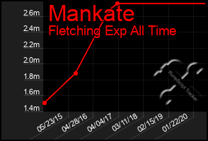 Total Graph of Mankate