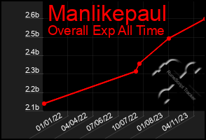 Total Graph of Manlikepaul