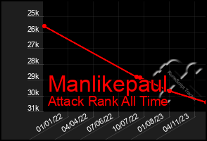 Total Graph of Manlikepaul