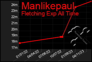 Total Graph of Manlikepaul