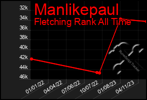 Total Graph of Manlikepaul