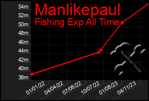 Total Graph of Manlikepaul