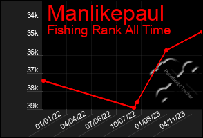 Total Graph of Manlikepaul