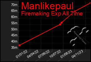 Total Graph of Manlikepaul