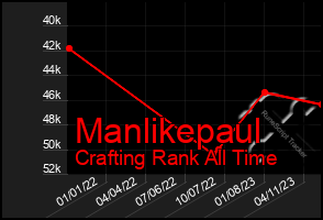 Total Graph of Manlikepaul