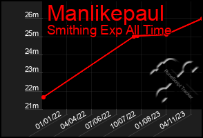 Total Graph of Manlikepaul