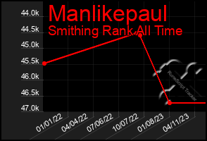 Total Graph of Manlikepaul