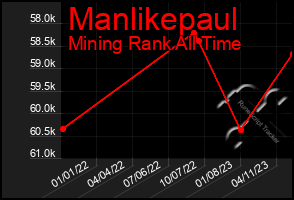 Total Graph of Manlikepaul