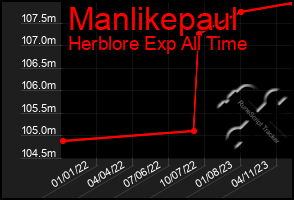 Total Graph of Manlikepaul