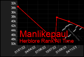 Total Graph of Manlikepaul