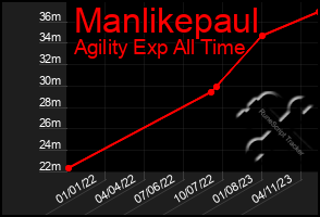 Total Graph of Manlikepaul