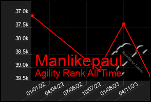 Total Graph of Manlikepaul