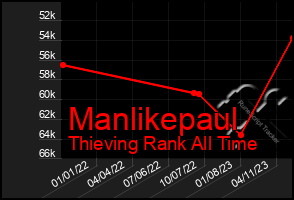 Total Graph of Manlikepaul