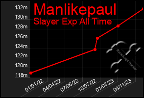 Total Graph of Manlikepaul