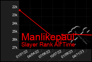 Total Graph of Manlikepaul