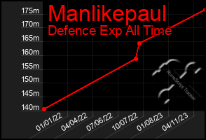 Total Graph of Manlikepaul