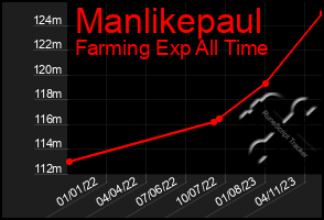 Total Graph of Manlikepaul