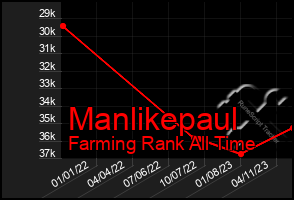 Total Graph of Manlikepaul