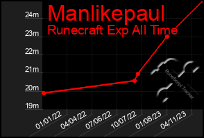 Total Graph of Manlikepaul