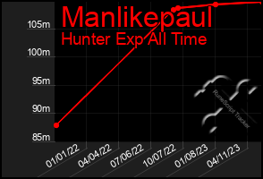 Total Graph of Manlikepaul