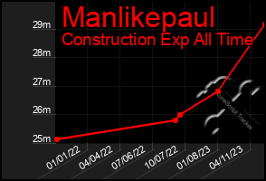 Total Graph of Manlikepaul