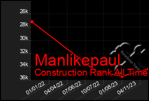 Total Graph of Manlikepaul