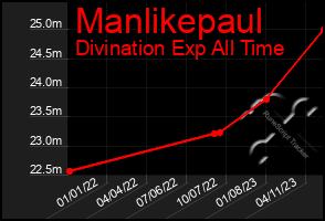 Total Graph of Manlikepaul