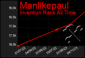 Total Graph of Manlikepaul