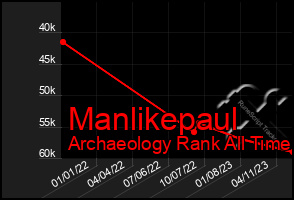 Total Graph of Manlikepaul