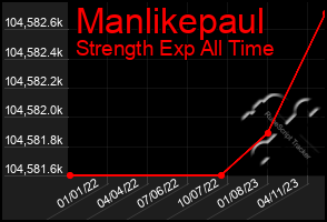 Total Graph of Manlikepaul