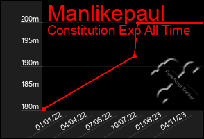 Total Graph of Manlikepaul