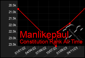 Total Graph of Manlikepaul