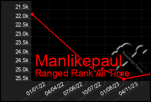 Total Graph of Manlikepaul