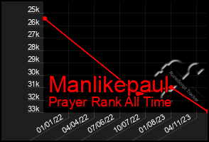 Total Graph of Manlikepaul