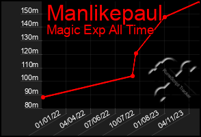 Total Graph of Manlikepaul