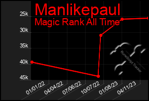 Total Graph of Manlikepaul