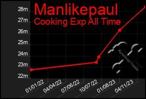 Total Graph of Manlikepaul