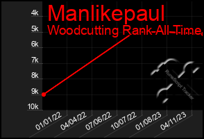 Total Graph of Manlikepaul