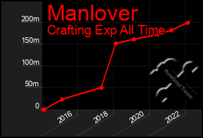 Total Graph of Manlover
