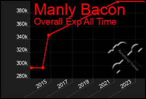 Total Graph of Manly Bacon