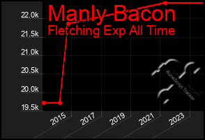 Total Graph of Manly Bacon